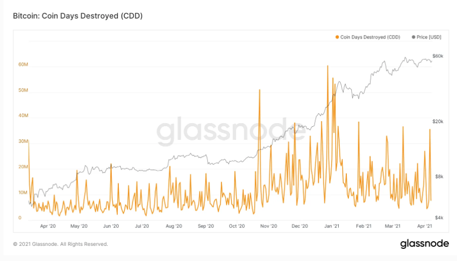 bitcoin-on-chian-cdd