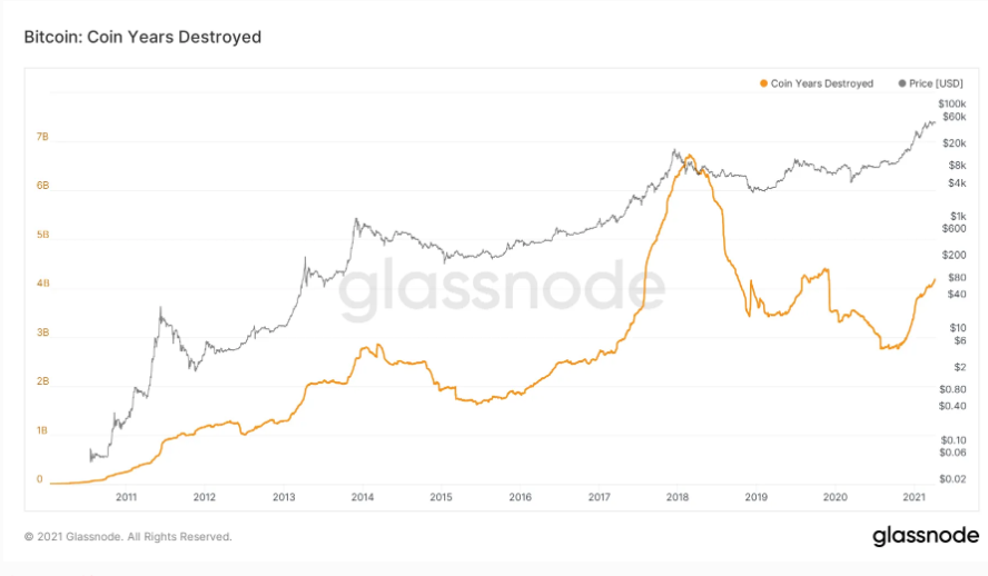 bitcoin-on-chian-cdd