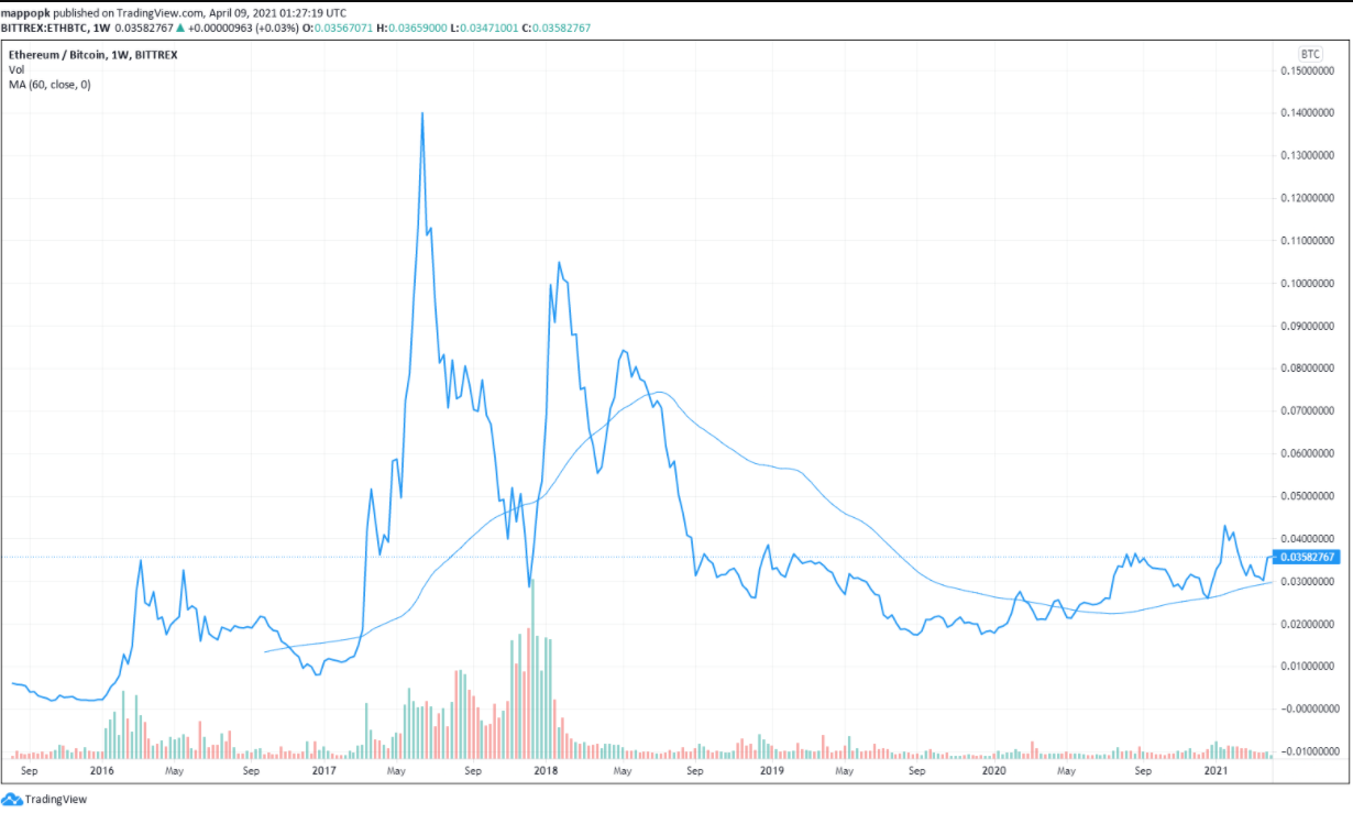 Raoul Pal gây ra cuộc tranh luận tên Tweeter khi cho rằng ETH đã vượt trội hơn BTC 250% kể từ khi được tạo ra