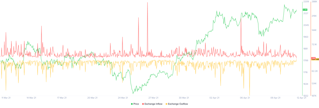 Các chỉ số on-chain của Ethereum có thể gây rắc rối với funding rates ở mức không bền vững