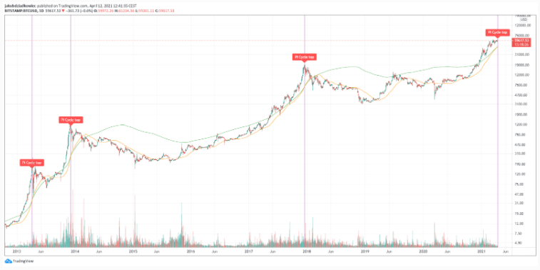 bitcoin-pi-cycle-top