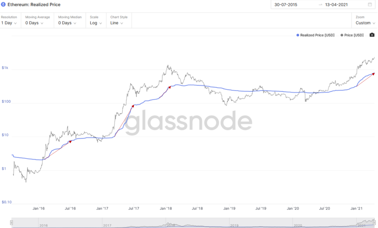 Dữ liệu on-chain cho thấy Ethereum sẽ có giá 5.000 đô la vào cuối tháng 5