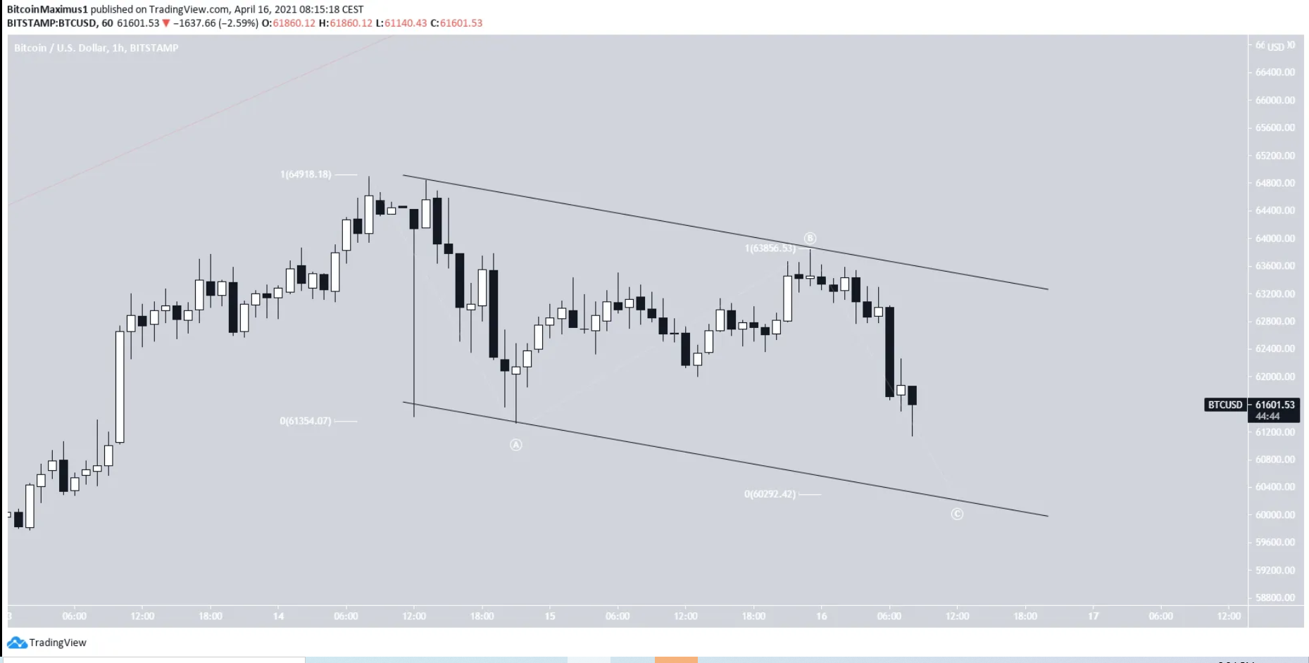 phan-tich-bitcoin