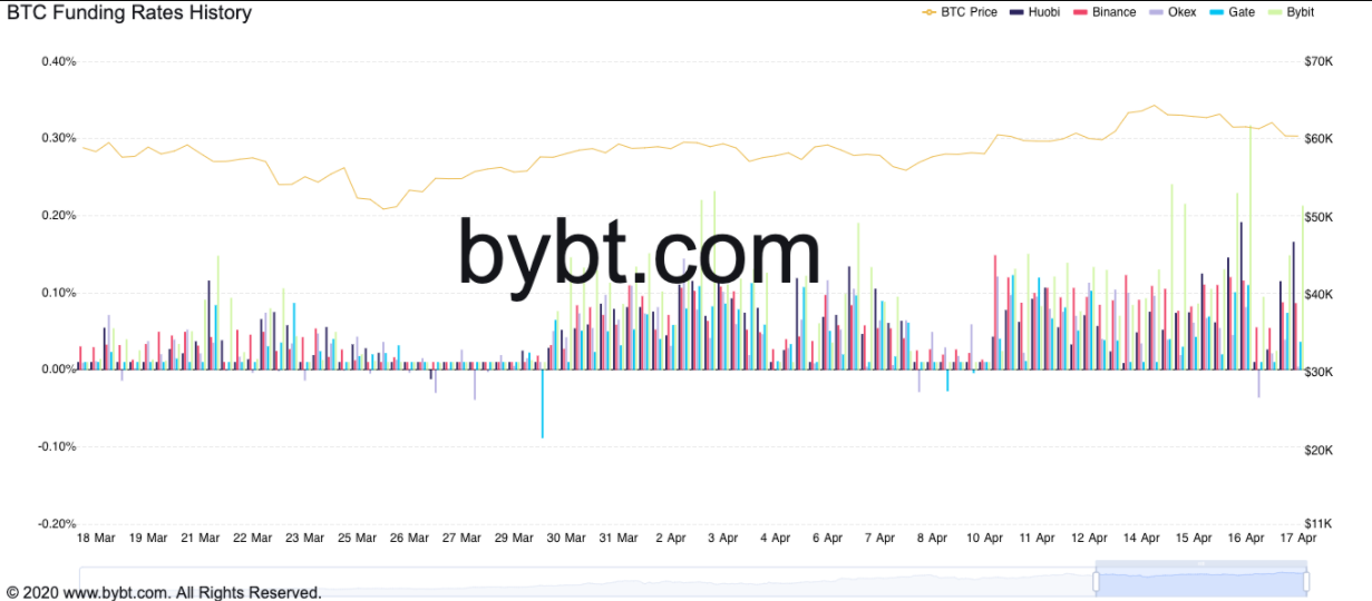 Điều gì đang kéo giá BTC xuống dưới 60.000 đô la?