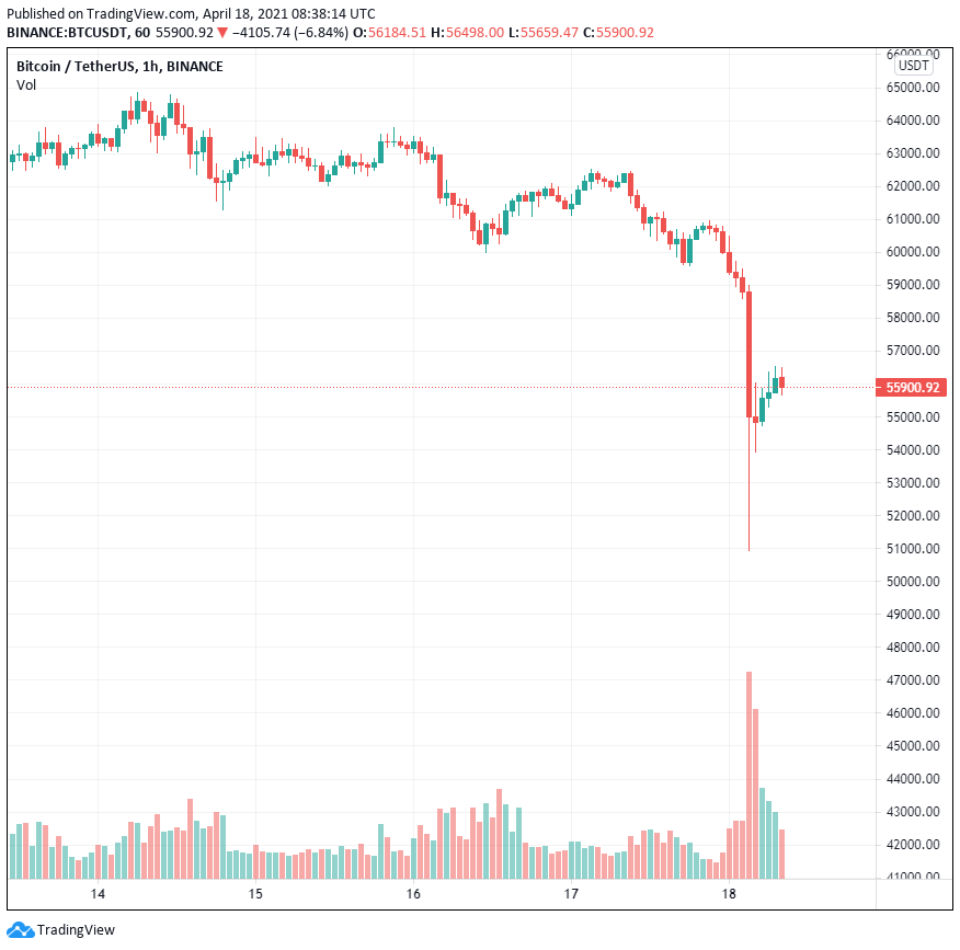 Bitcoin giảm xuống dưới 52.000 đô la nhưng các holder vẫn lạc quan