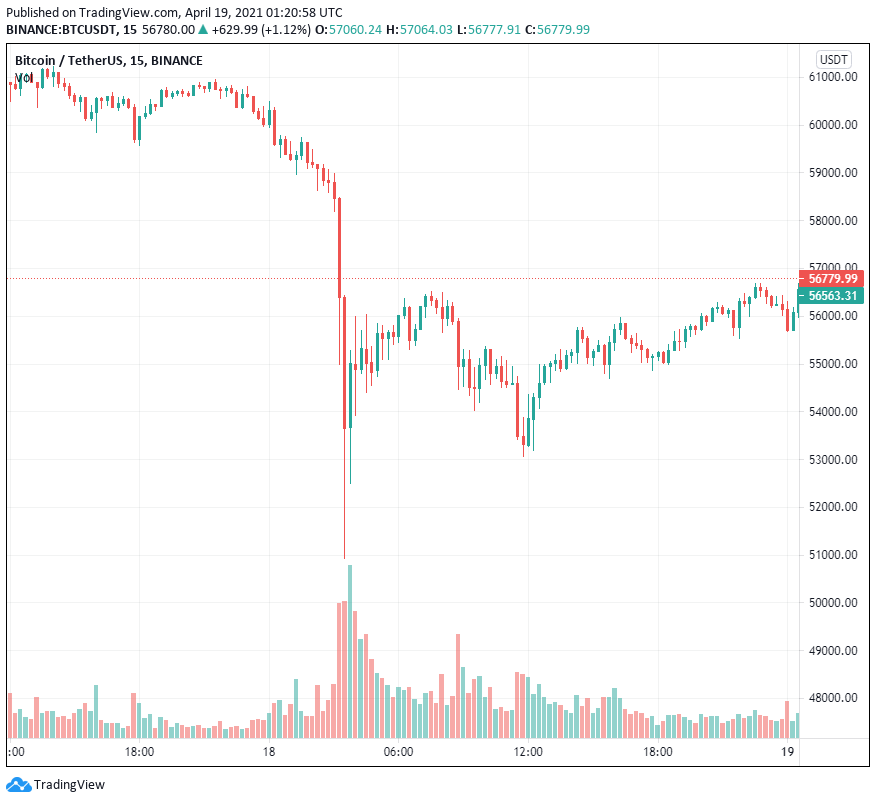 Funding rate Bitcoin giảm xuống mức thấp nhất trong 7 tháng khiến nỗi sợ hãi đạt đến đỉnh điểm