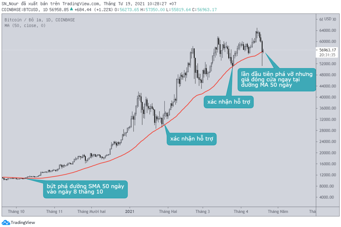 bitcoin-sma-50-ngay