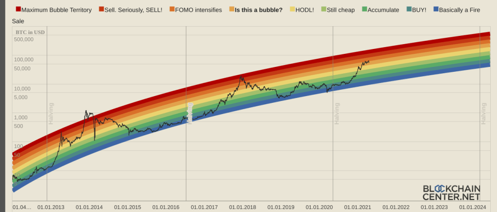 Dưới đây là 4 chỉ số cho thấy Bitcoin vẫn còn có nhiều động lực để tăng cao hơn nữa