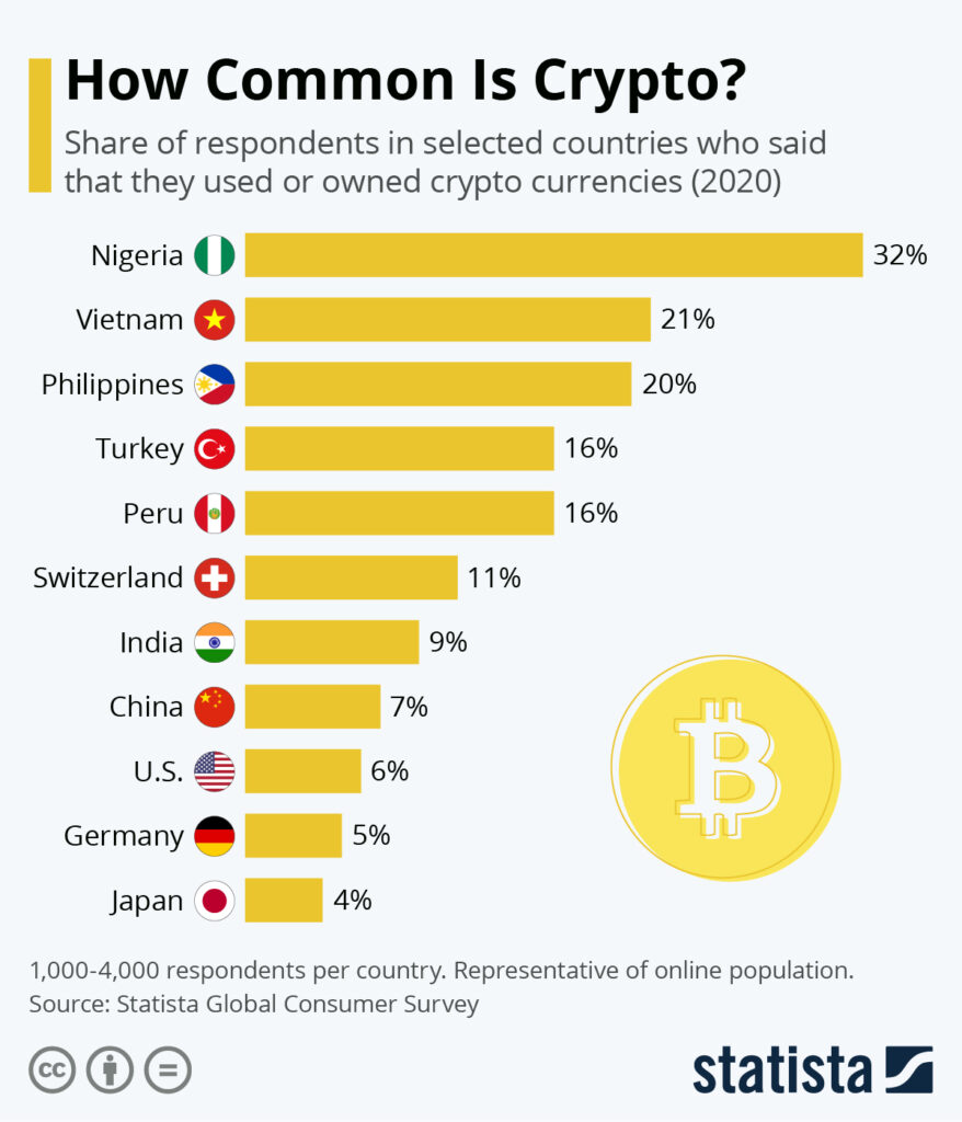 viet-nam-dung-dau-chau-a-khi-noi-den-muc-do-su-dung-va-so-huu-tien-ma-hoa-cao-nhat-nam-2020