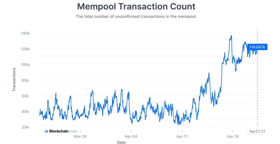 Phí giao dịch Bitcoin chạm 60 đô la cho mỗi giao dịch