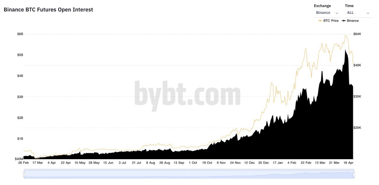 5 lý do khiến Bitcoin và Ethereum giảm 15% chỉ trong một ngày