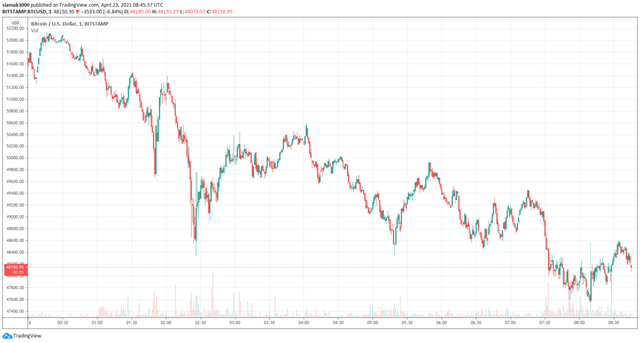 CEO của Three Arrows Capital : Nỗi sợ hãi là điểm yếu khi rời khỏi thị trường