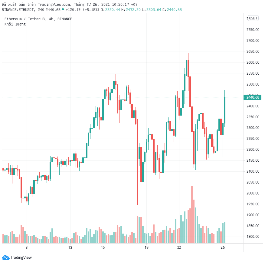 Ethereum tăng lên trên 2.400 đô la khi phí Gas giảm