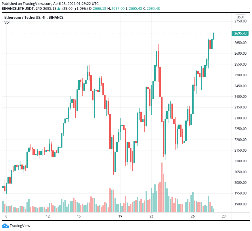 Phe bò đẩy giá Ethereum lên cao hơn trước khi hết hạn quyền chọn 930 triệu đô la vào thứ Sáu