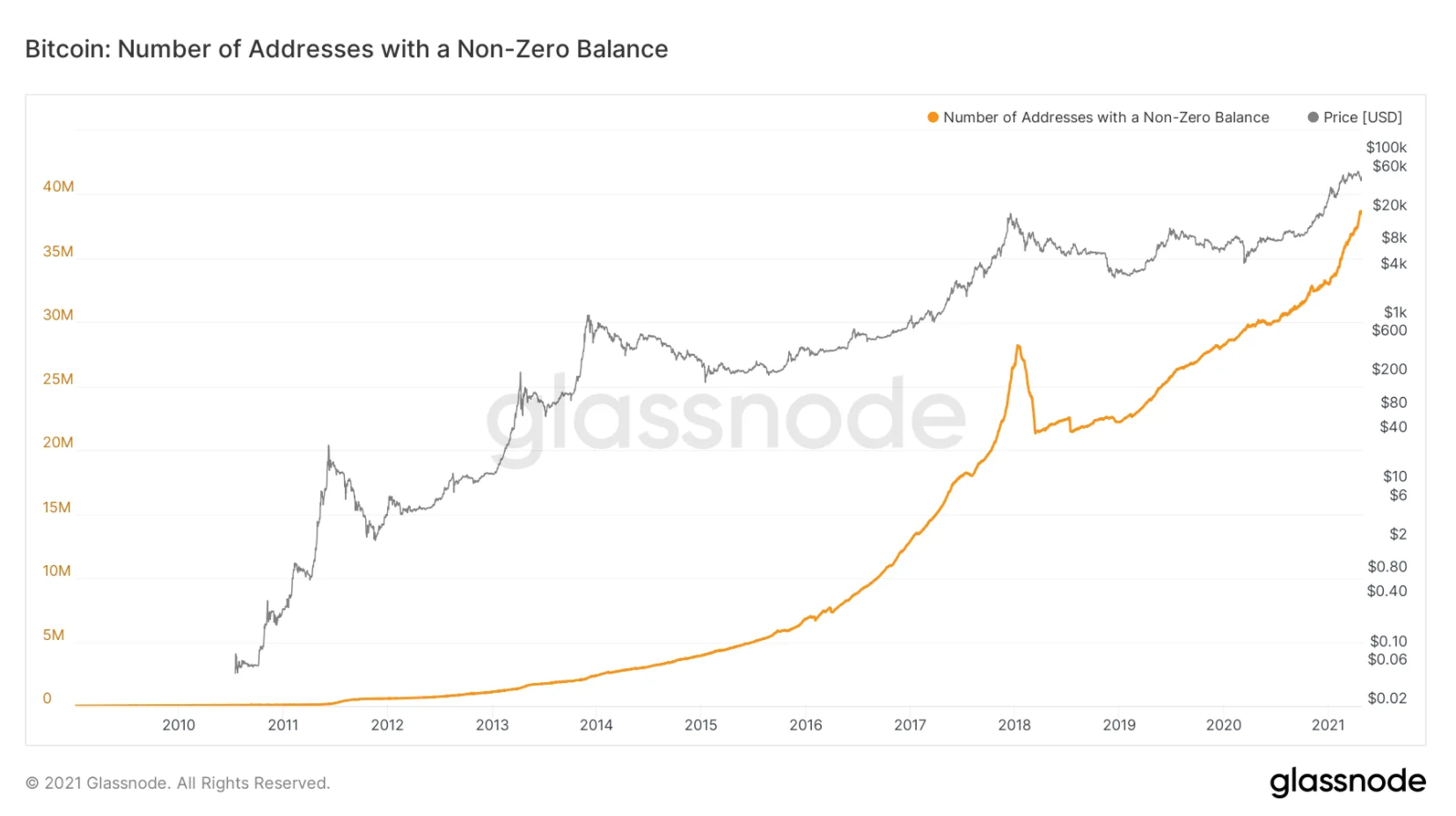 on-chain-bitcoin