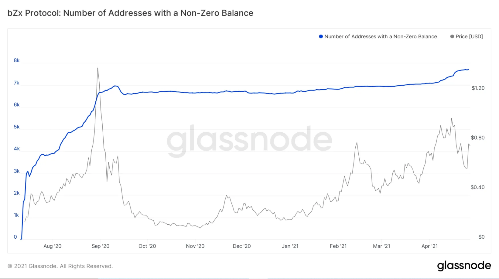 on-chain-bitcoin