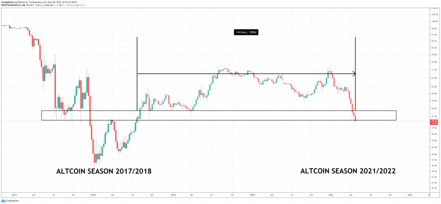 Sự thống trị của Bitcoin giảm xuống mức thấp nhất trong nhiều năm, mùa altcoin cuối cùng đã đến