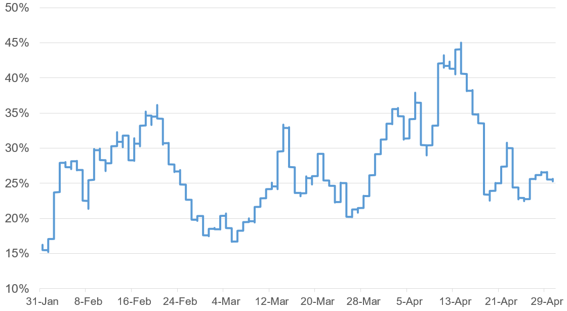 2 chỉ số chính này cho thấy các trader chuyên nghiệp đang đứng sau mức cao mới của ETH