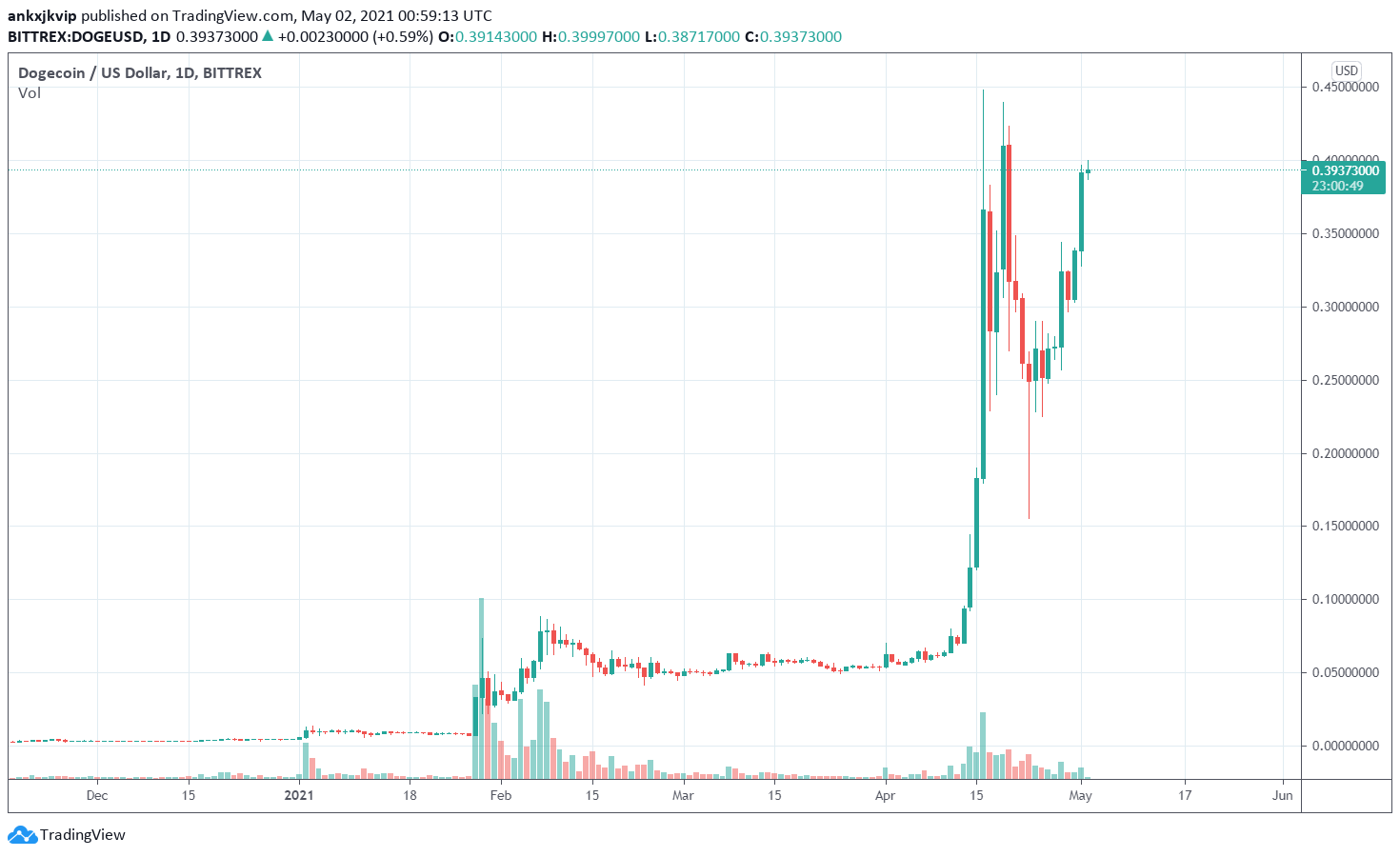 ethereum vs dogecoin