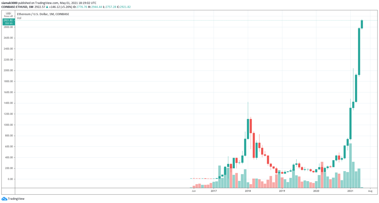 Gia ethereum vs dogecoin