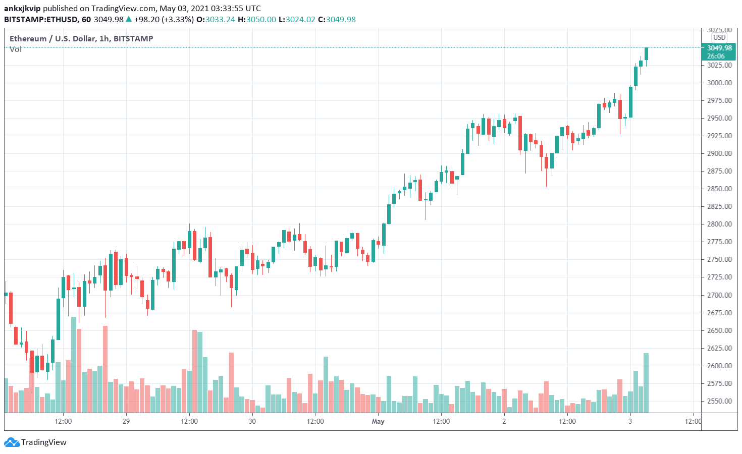 Gia ETh $3k (2)