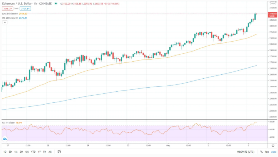 Gia ETH $3.1k