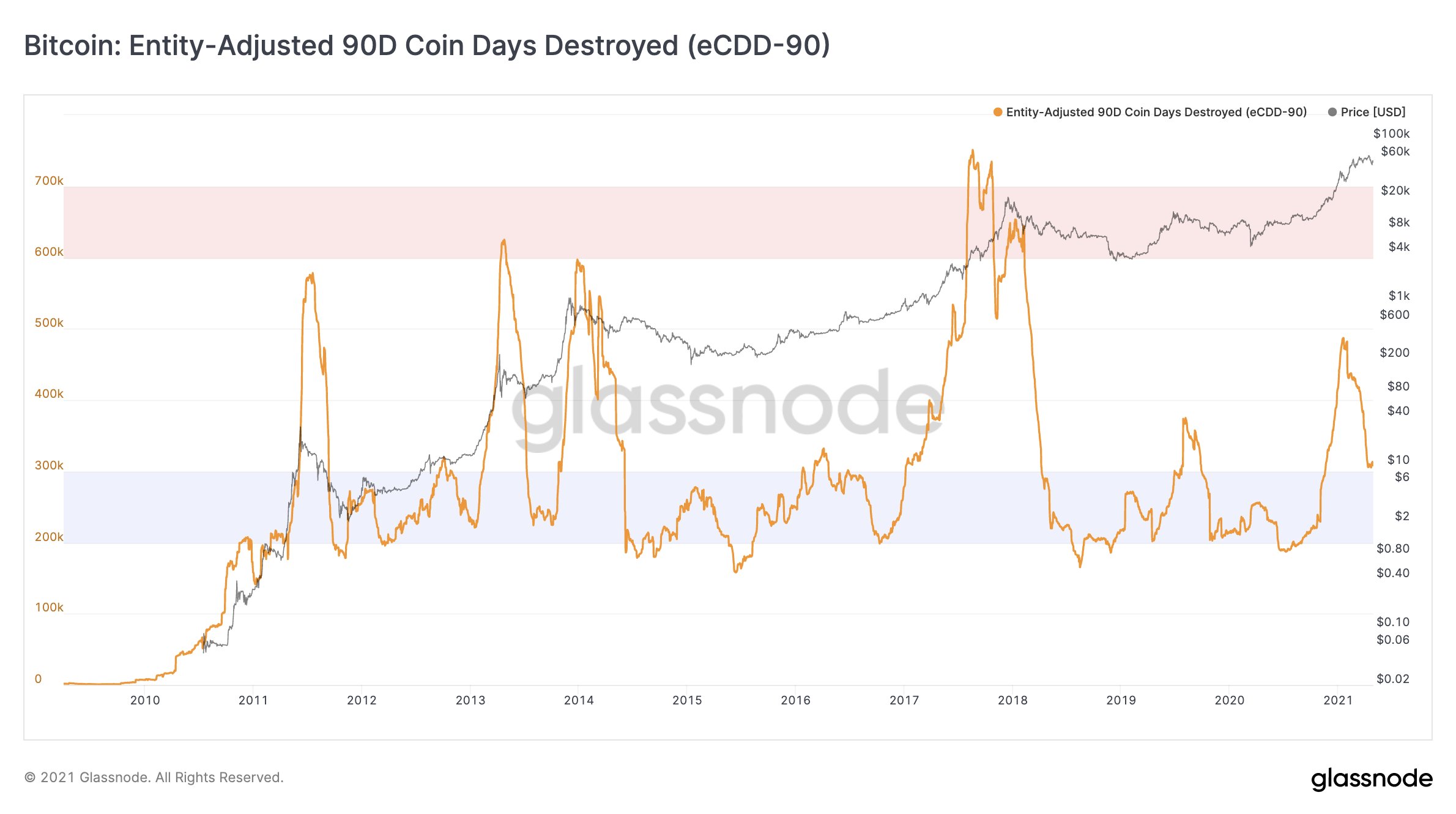 Đây là cách các nhà đầu tư dài hạn đang tham gia vào việc hợp nhất Bitcoin