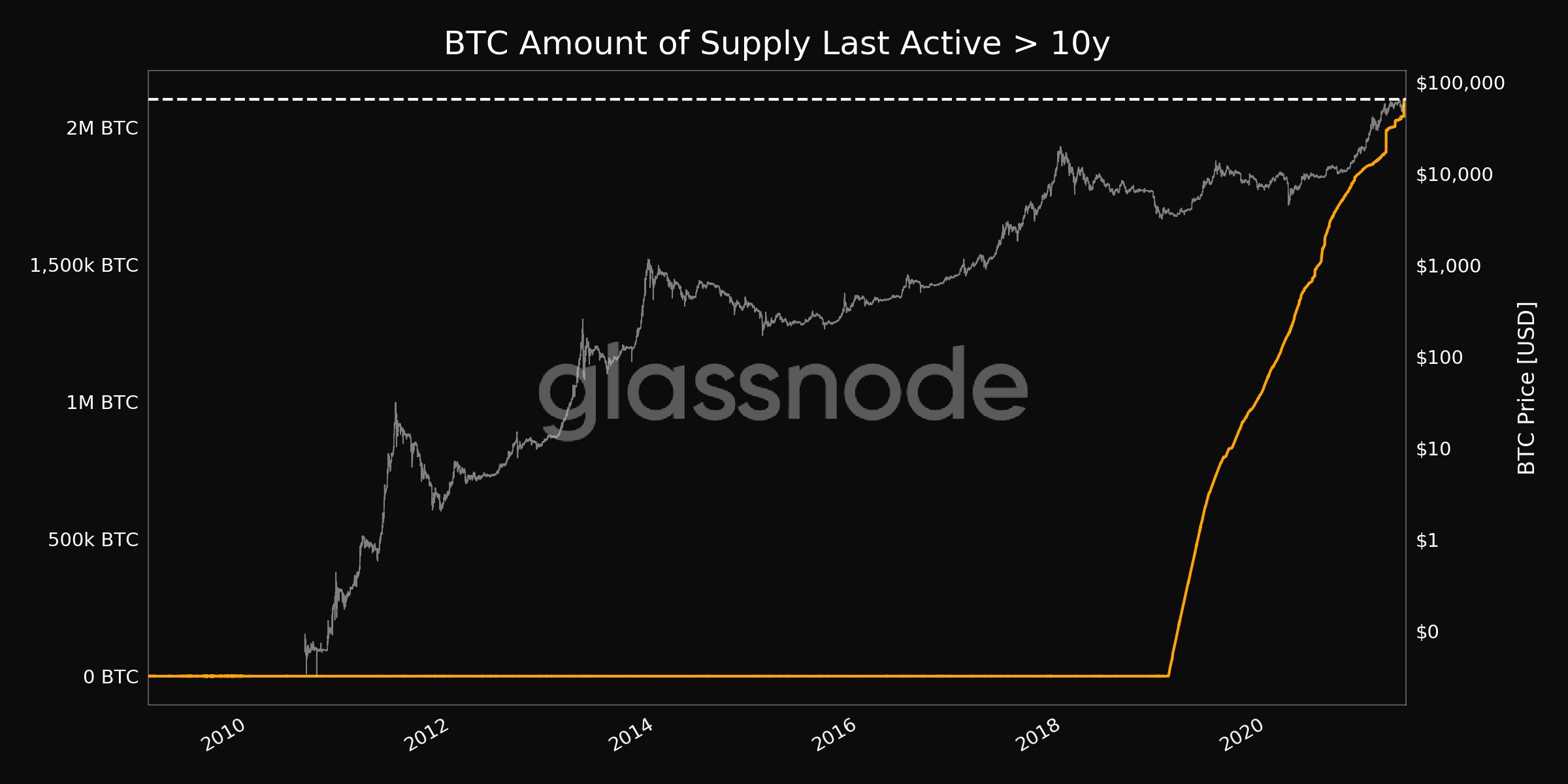 Đây là cách các nhà đầu tư dài hạn đang tham gia vào việc hợp nhất Bitcoin