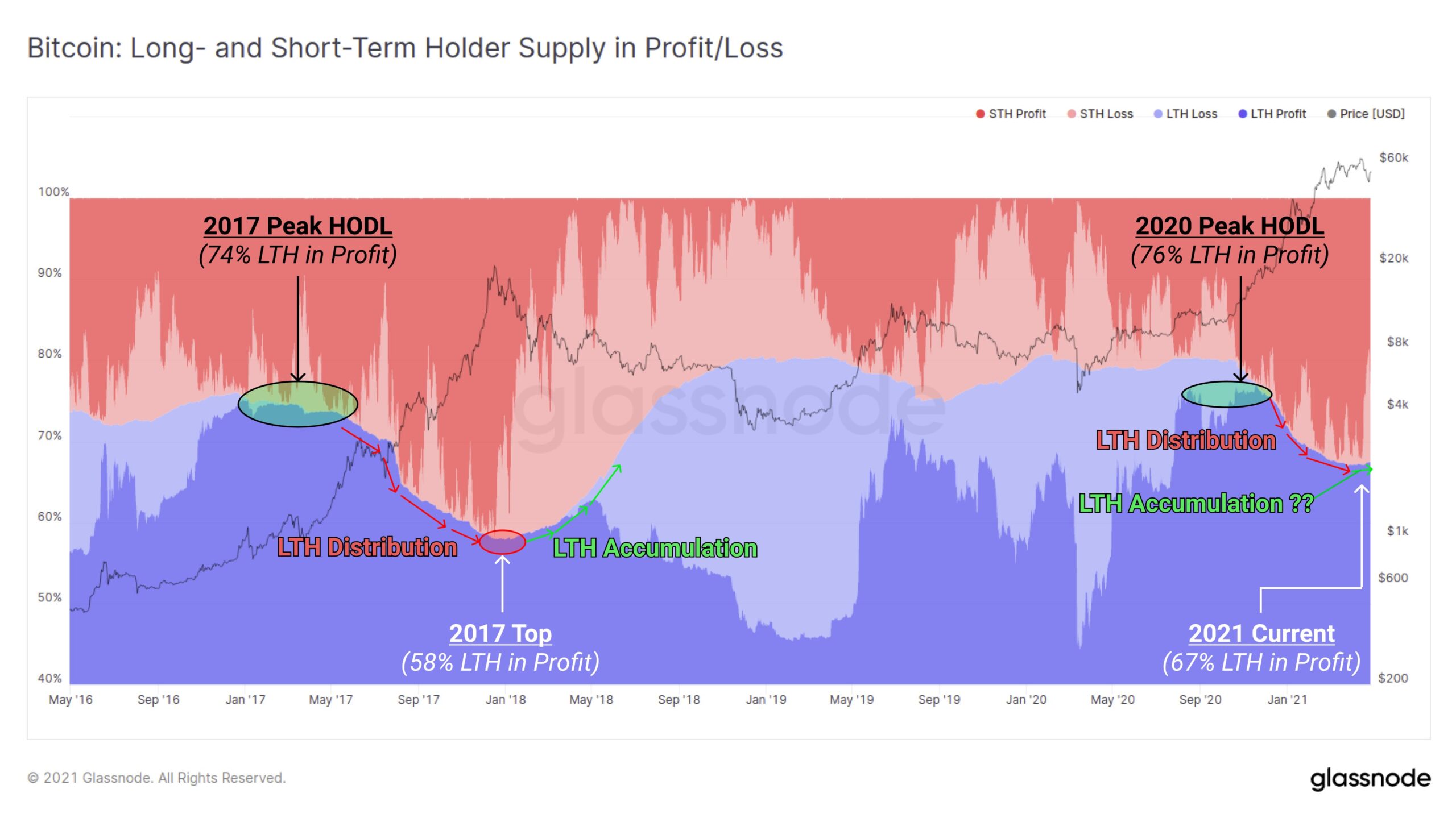 Đây là cách các nhà đầu tư dài hạn đang tham gia vào việc hợp nhất Bitcoin