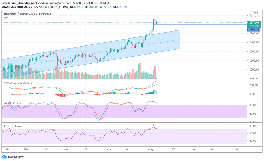 Gia ethereum pullback 2