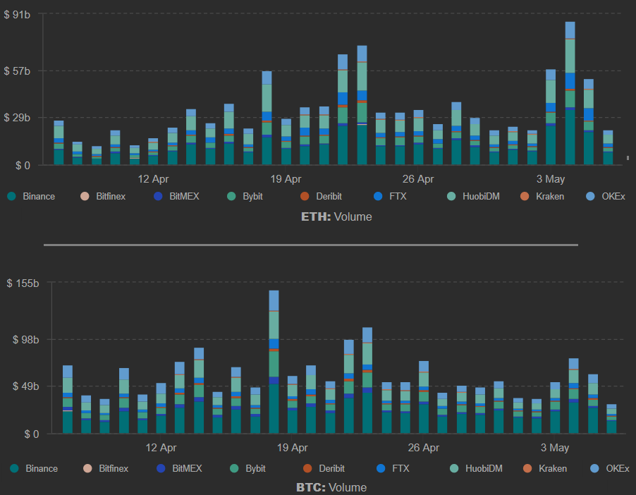 Hợp đồng tương lai Ethereum vượt qua Bitcoin với khối lượng kỷ lục là 10 tỷ đô la