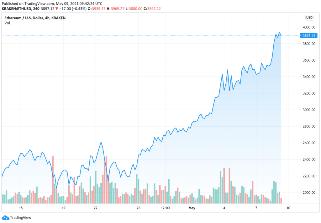 gia-ethereum-sap-dat-duoc-muc-cao-moi-o-4-000-trong-khi-cardano-nham-muc-tieu-tro-lai-top-5