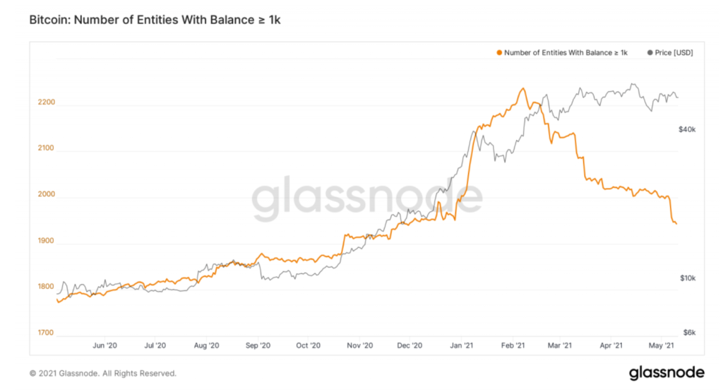 so-luong-ca-voi-bitcoin-dang-o-muc-thap-hang-nam-va-day-la-ly-do-tai-sao