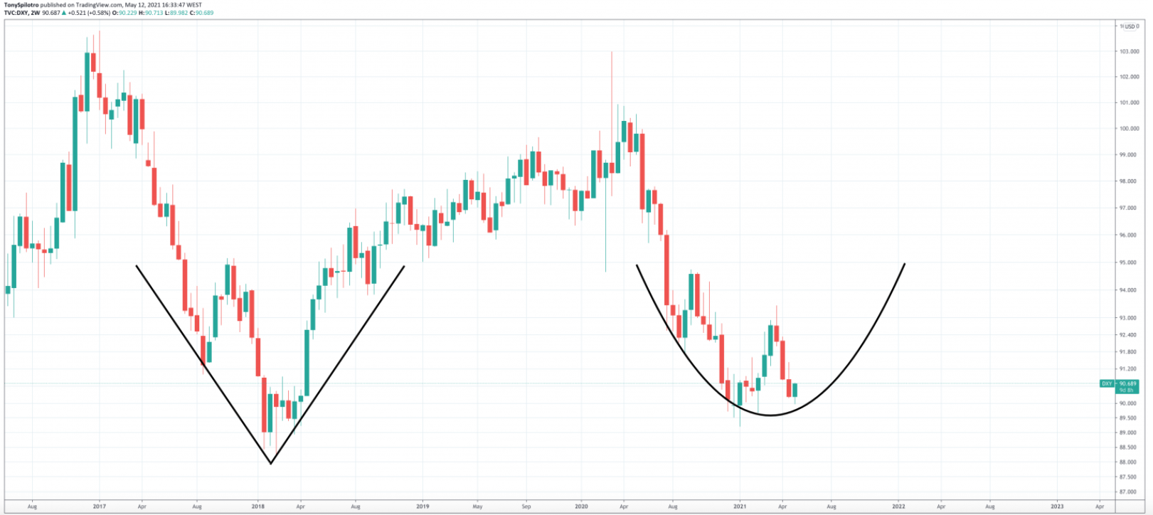 bitcoin-dxy