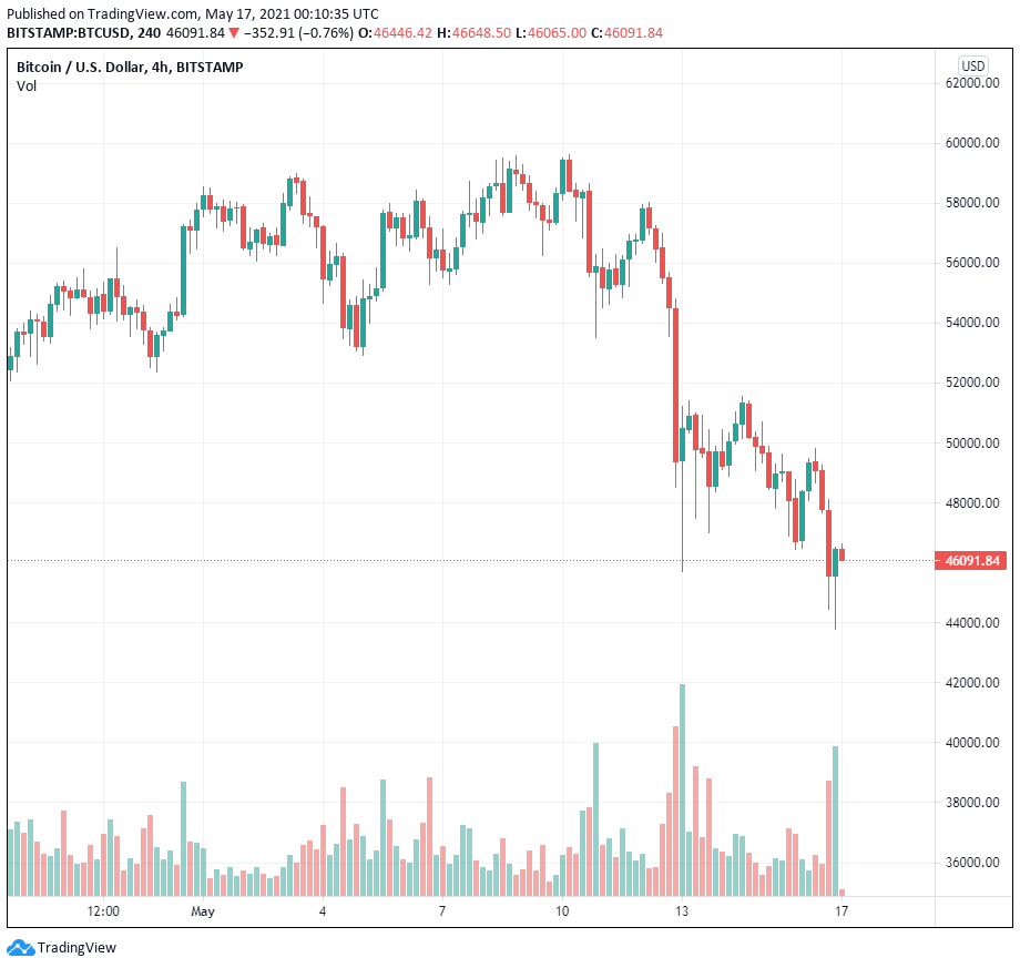 Bitcoin điều chỉnh mạnh xuống dưới 46.000 đô la, các tổ chức tiếp tục tích lũy