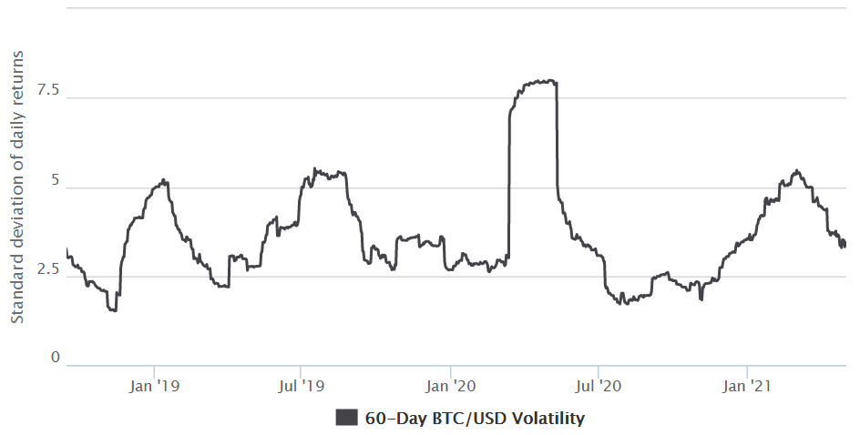 Đây là cách sự biến động trong ngày của Bitcoin làm phức tạp giao dịch đòn bẩy