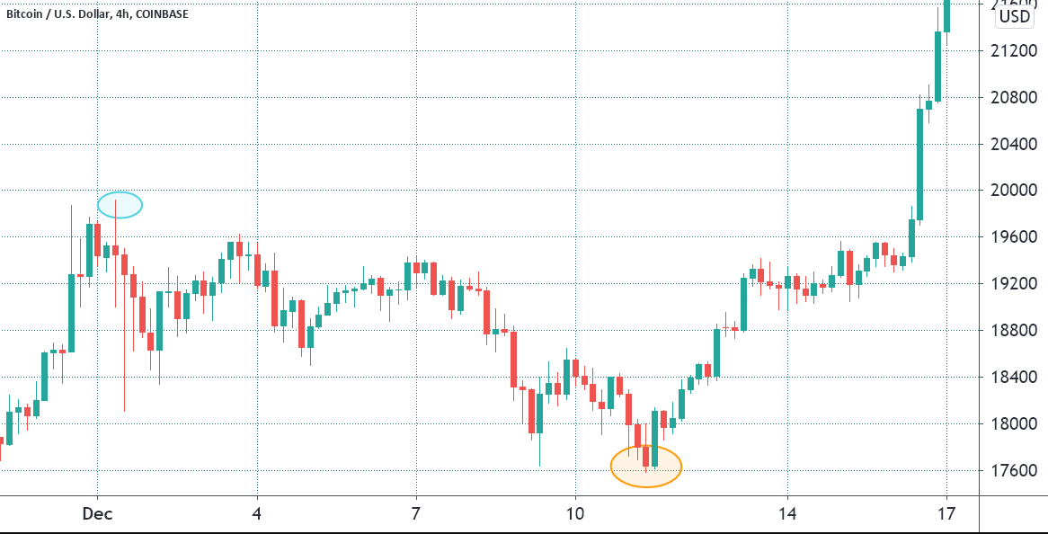 Giá Bitcoin có khả năng lên đến 83.000 đô la sau khi dữ liệu cho thấy cá voi đã mua dip