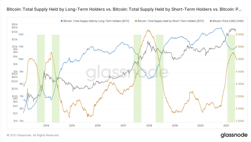 on-chain-bicoin