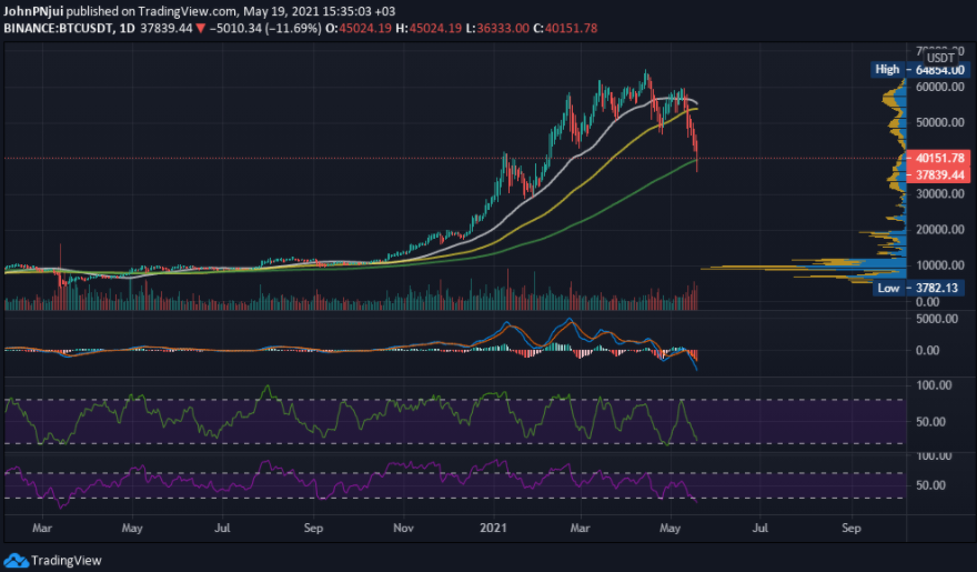 Bitcoin mat EMA 200 ngay 2