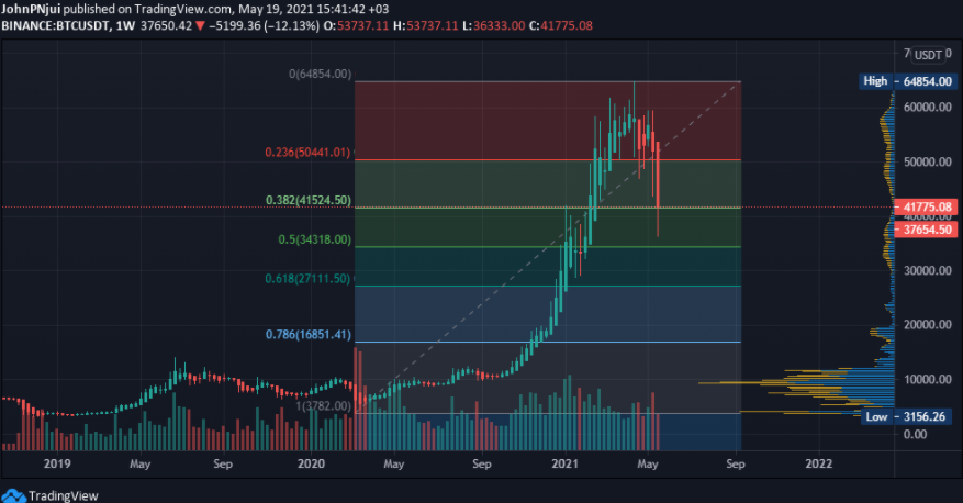 Bitcoin mat EMA 200 ngay 3