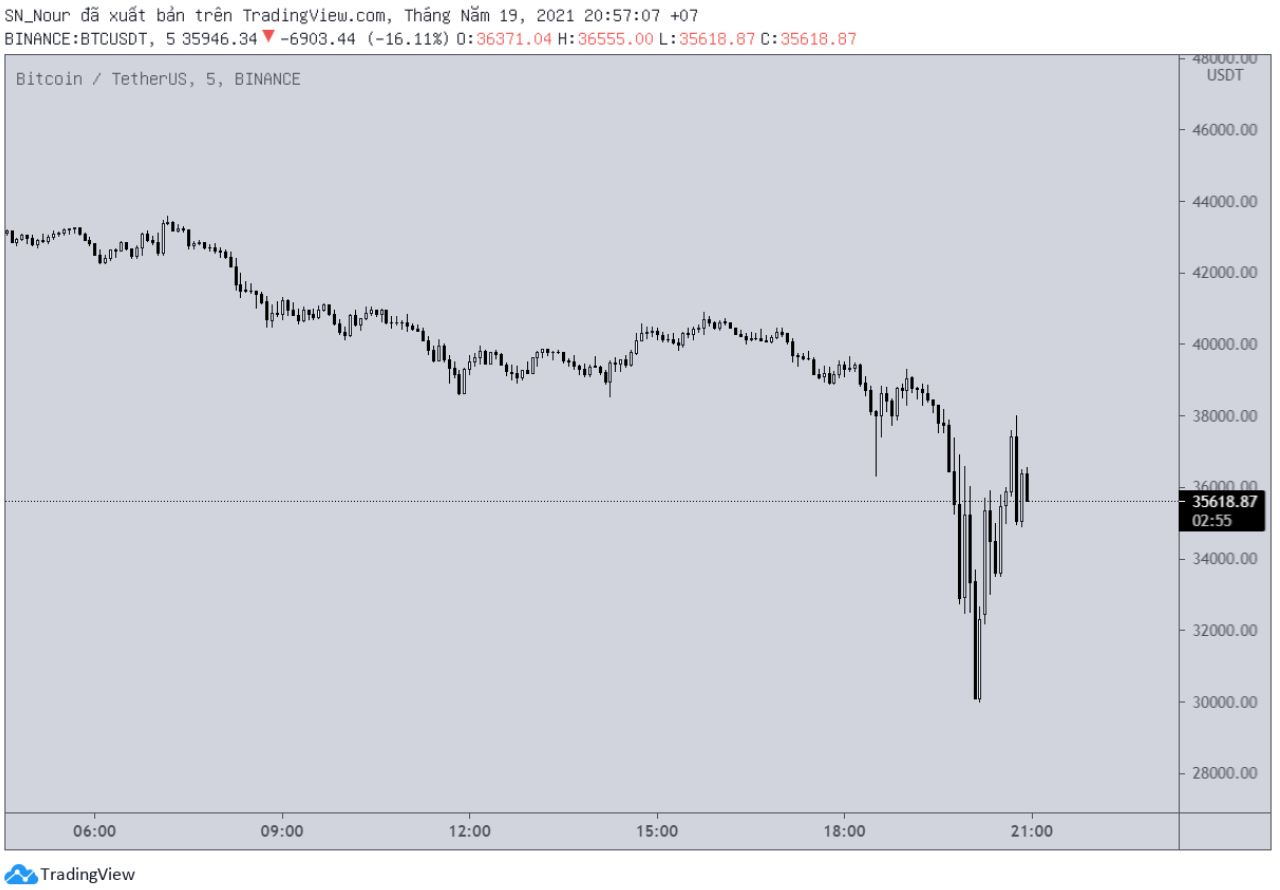 bitcoin-giam-manh