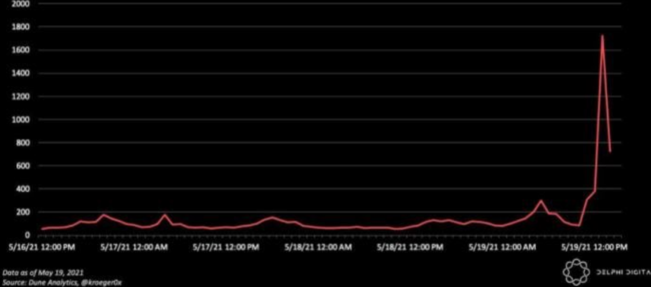 Phí giao dịch Ethereum tăng vọt khi các trader chạy đua để nới lỏng các vị thế đòn bẩy