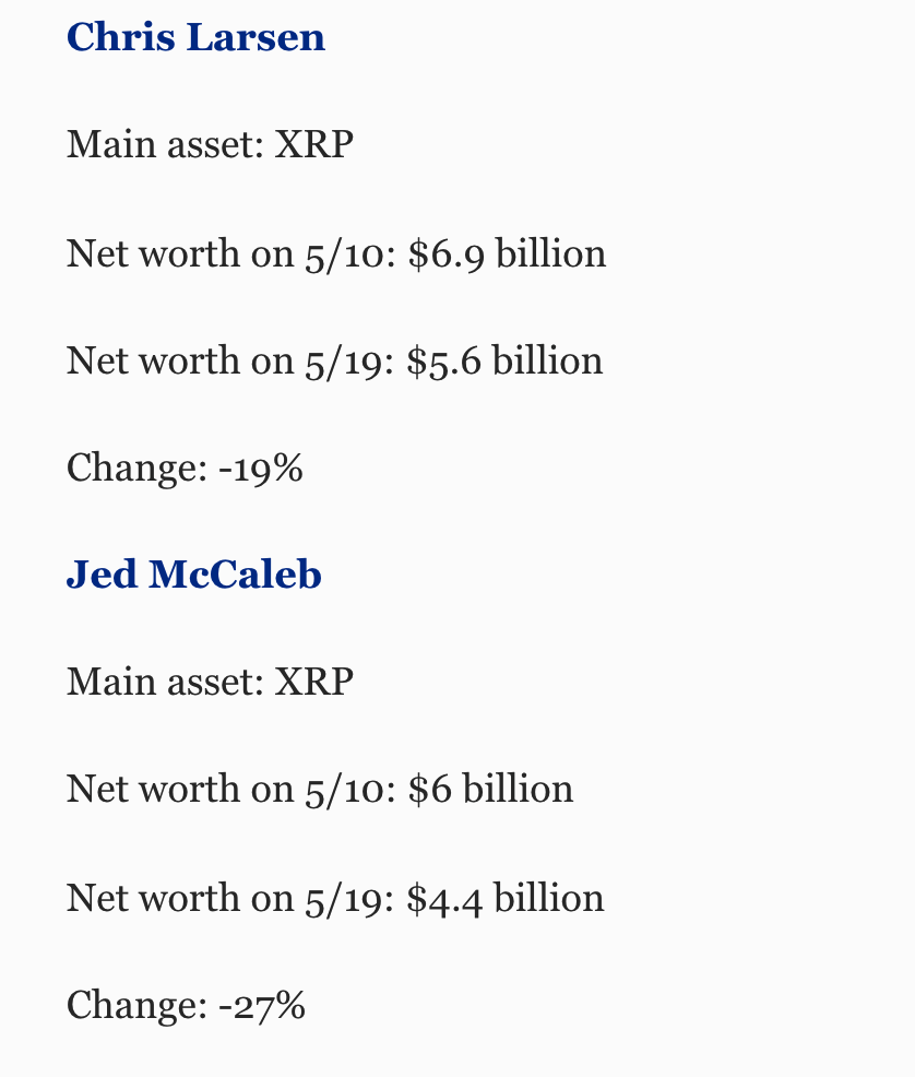 cac-nha-dong-sang-lap-ripple-chris-larsen-va-jed-mccaleb-da-ton-that-19-va-27-tong-so-tai-san-xrp-khi-gia-bitcoin-giam-manh