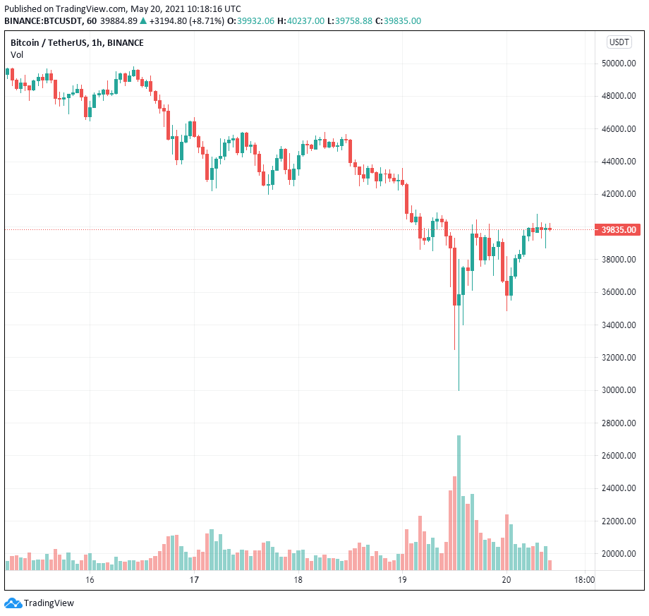 Tại sao giá Bitcoin tăng trở lại lên 40.000 đô la không phải là bất cứ điều gì khác ngoài một “cú nảy mèo chết”