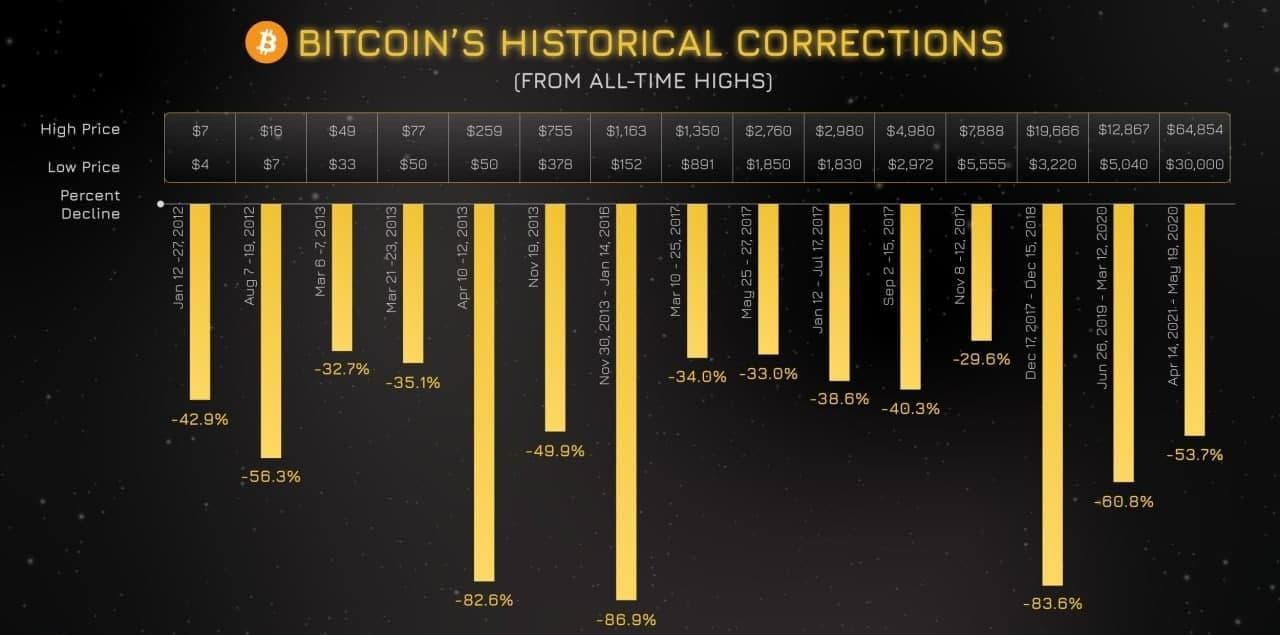 Tại sao giá Bitcoin tăng trở lại lên 40.000 đô la không phải là bất cứ điều gì khác ngoài một “cú nảy mèo chết”