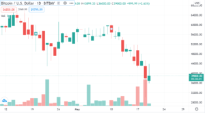 bitcoin-giam-xuong-duoi-40k-do-la-khi-bo-ngan-kho-hoa-ky-yeu-cau-cac-giao-dich-tien-dien-tu-tren-10-000-do-la-phai-bao-cao-cho-irs