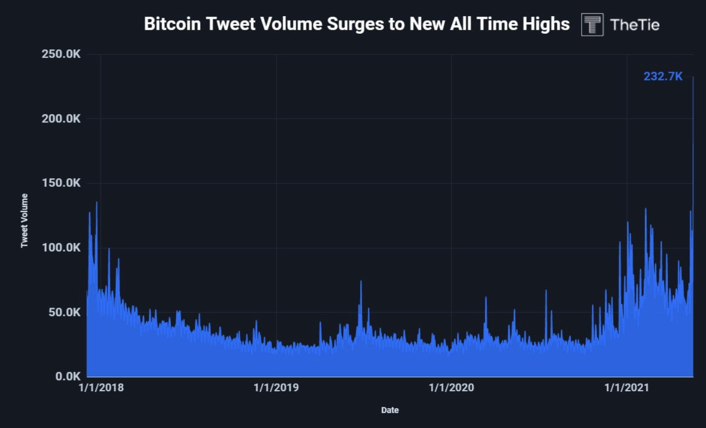 so-luong-cac-tweet-lien-quan-den-bitcoin-da-dat-muc-cao-nhat-moi-thoi-dai-la-232-700-chi-trong-24-gio