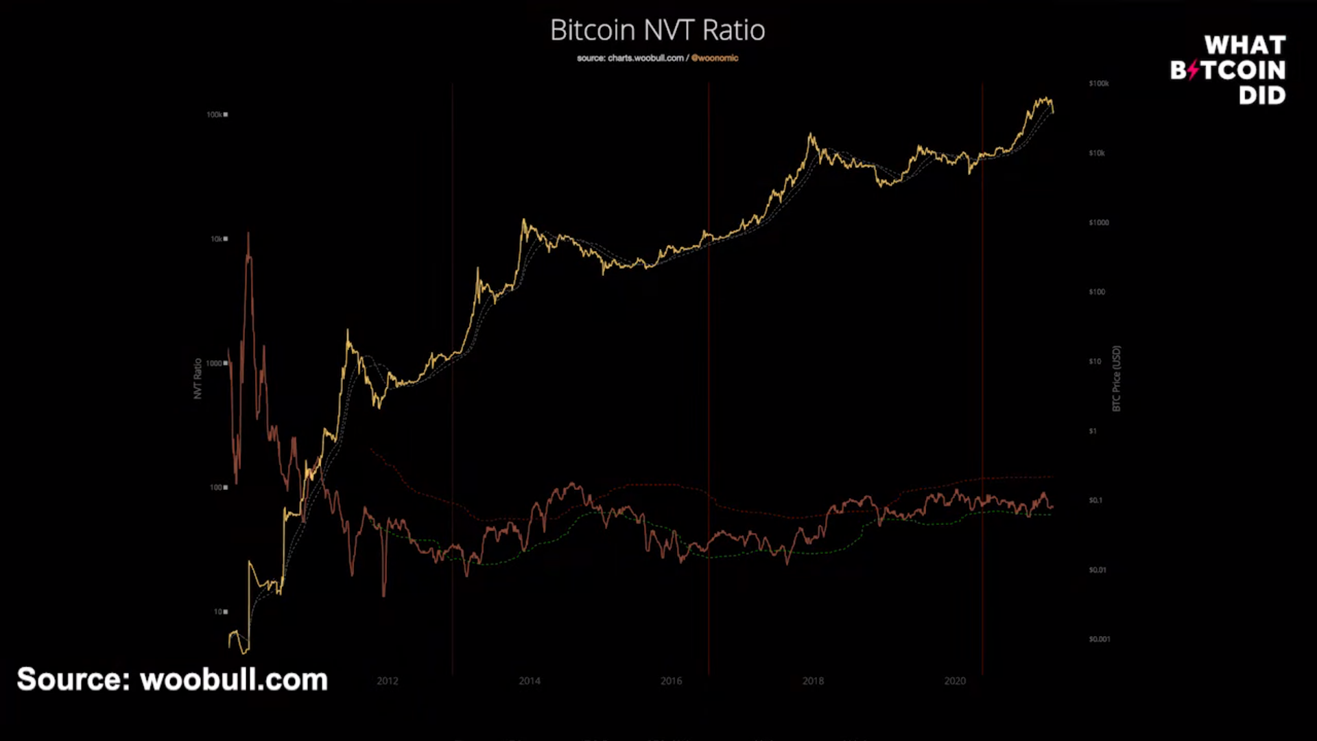 willy woo bitcoin