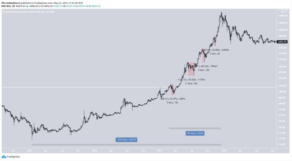 bitcoin-dieu-chinh