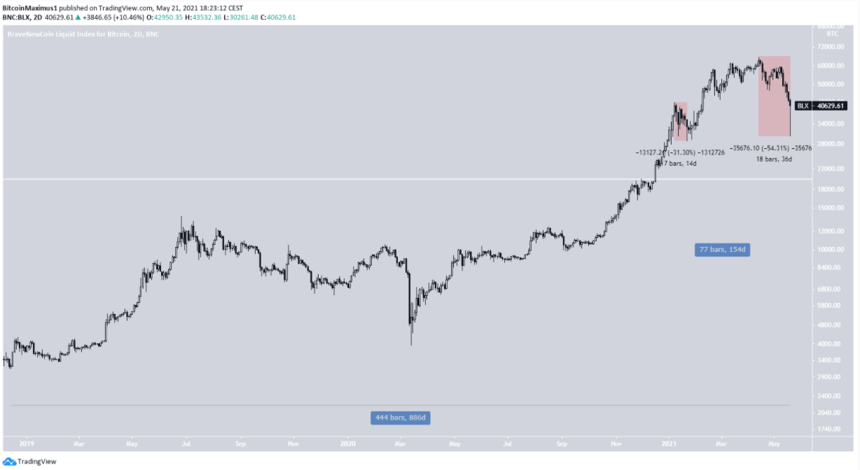 bitcoin-dieu-chinh